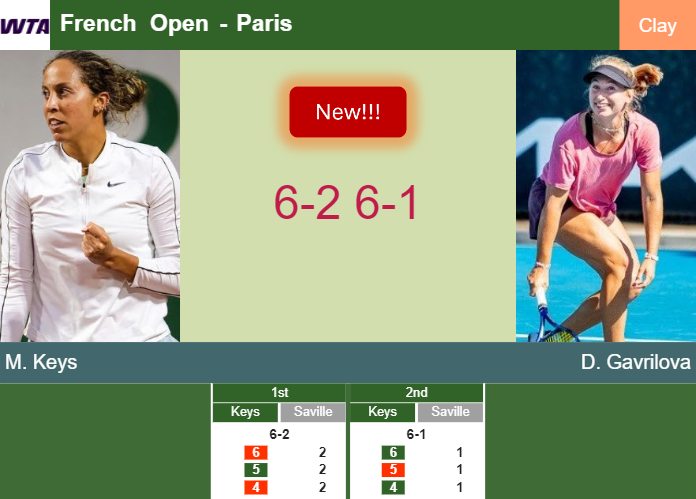 LIVE UPDATES. Madison Keys trashes Gavrilova in the 1st round – FRENCH OPEN RESULTS