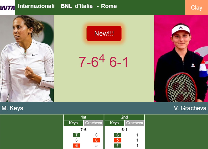 LIVE UPDATES. Madison Keys defeats Gracheva in the 2nd round – ROME RESULTS