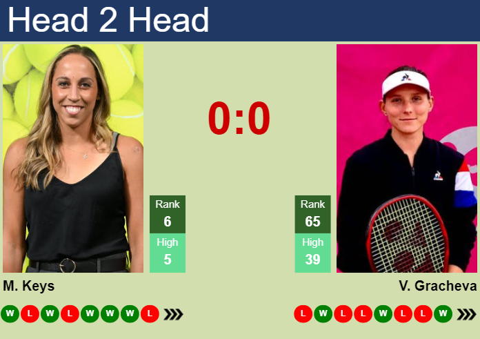 H2H, prediction of Madison Keys vs Varvara Gracheva in Rome with odds, preview, pick | 8th May 2025