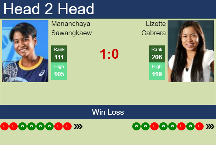 H2H, prediction of Mananchaya Sawangkaew vs Lizette Cabrera at the French Open with odds, preview, pick | 20th May 2025 Prediction and head to head Mananchaya Sawangkaew vs. Lizette Cabrera