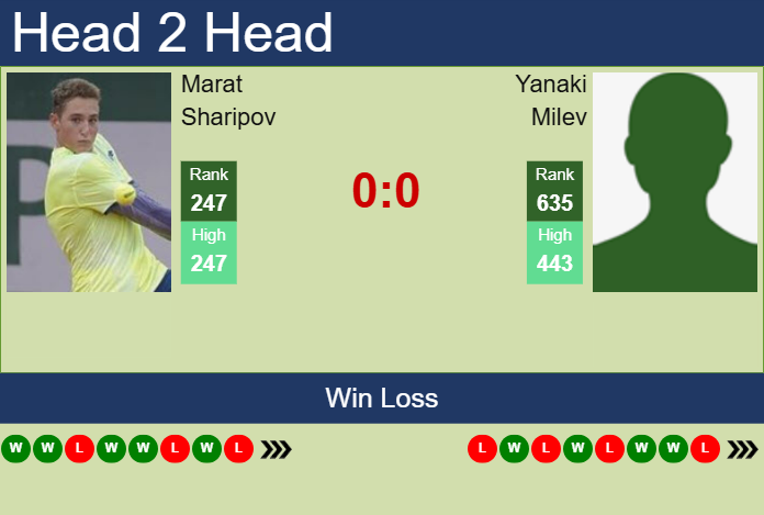 H2H, prediction of Marat Sharipov vs Yanaki Milev in Skopje Challenger with odds, preview, pick | 19th May 2025