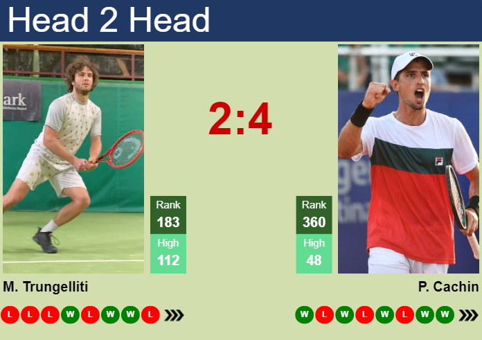 H2H, prediction of Marco Trungelliti vs Pedro Cachin in Francavilla Challenger with odds, preview, pick | 6th May 2025