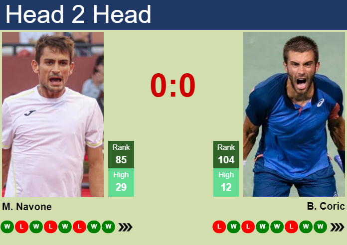 H2H, prediction of Mariano Navone vs Borna Coric in Aix En Provence Challenger with odds, preview, pick | 2nd May 2025