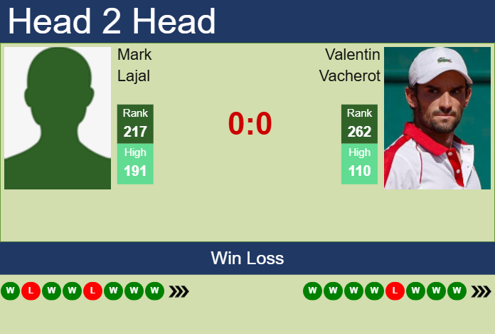 H2H, prediction of Mark Lajal vs Valentin Vacherot in Francavilla Challenger with odds, preview, pick | 10th May 2025