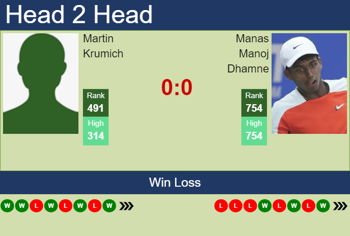 H2H, prediction of Martin Krumich vs Manas Manoj Dhamne in Skopje Challenger with odds, preview, pick | 19th May 2025