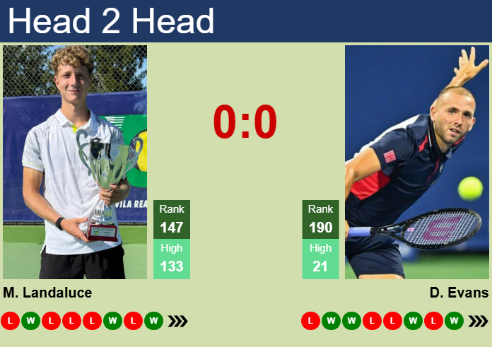 H2H, prediction of Martin Landaluce vs Daniel Evans in Prague Challenger with odds, preview, pick | 7th May 2025
