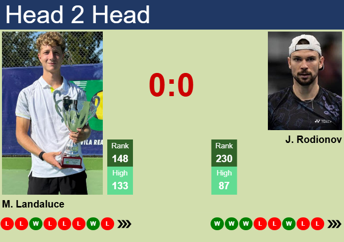 H2H, prediction of Martin Landaluce vs Jurij Rodionov in Prague Challenger with odds, preview, pick | 5th May 2025
