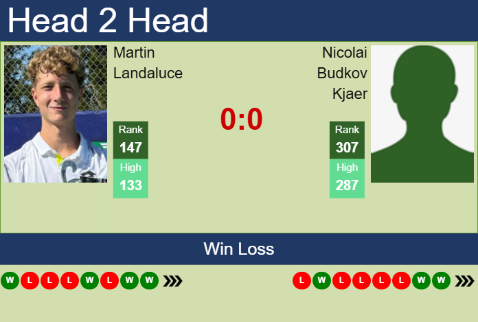H2H, prediction of Martin Landaluce vs Nicolai Budkov Kjaer in Prague Challenger with odds, preview, pick | 9th May 2025