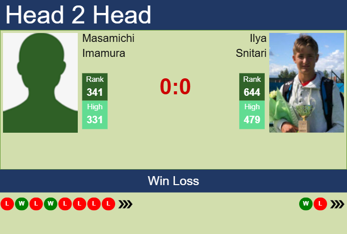 H2H, prediction of Masamichi Imamura vs Ilya Snitari in Tbilisi Challenger with odds, preview, pick | 19th May 2025