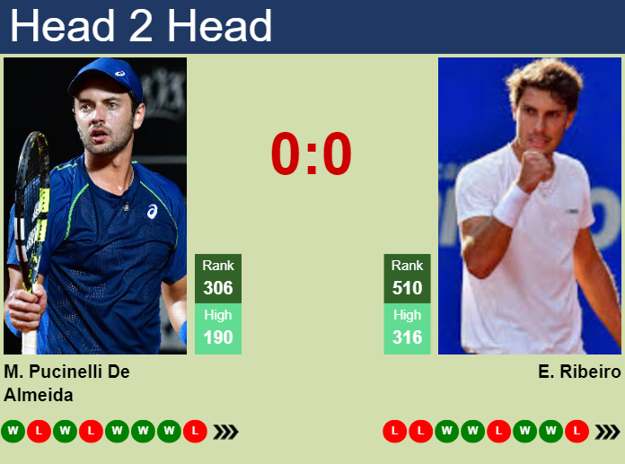 H2H, prediction of Matheus Pucinelli De Almeida vs Eduardo Ribeiro in Santos Challenger with odds, preview, pick | 6th May 2025