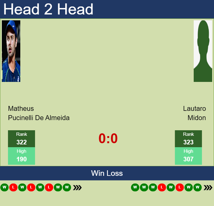 H2H, prediction of Matheus Pucinelli De Almeida vs Lautaro Midon in Porto Alegre Challenger with odds, preview, pick | 2nd May 2025