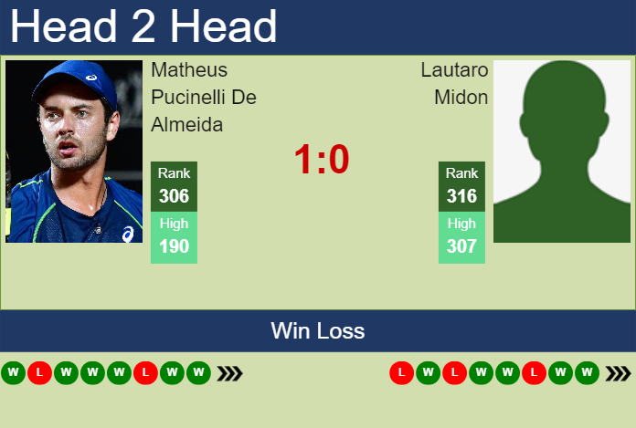 Prediction and head to head Matheus Pucinelli De Almeida vs. Lautaro Midon
