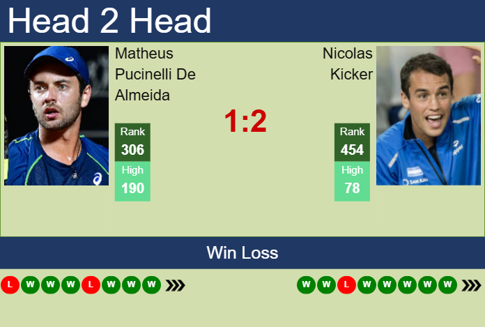 Prediction And Head To Head Matheus Pucinelli De Almeida Vs. Nicolas Kicker R1ny7hv8hn Prediction and head to head Matheus Pucinelli De Almeida vs. Nicolas Kicker