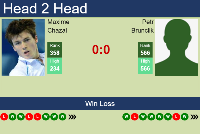 H2H, prediction of Maxime Chazal vs Petr Brunclik in Prague Challenger with odds, preview, pick | 7th May 2025