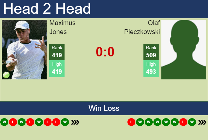H2H, prediction of Maximus Jones vs Olaf Pieczkowski in Chisinau Challenger with odds, preview, pick | 26th May 2025