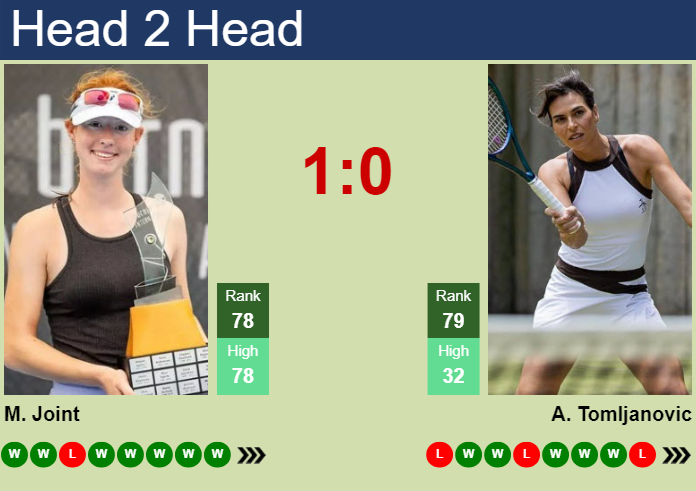 H2H, prediction of Maya Joint vs Ajla Tomljanovic at the French Open with odds, preview, pick | 26th May 2025