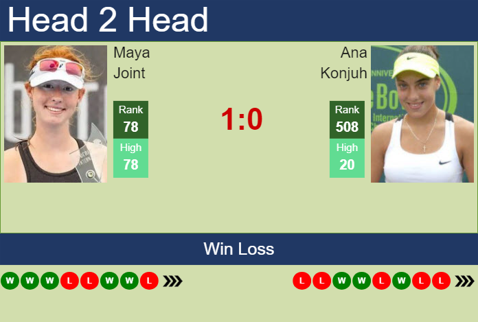 H2H, prediction of Maya Joint vs Ana Konjuh in Rabat with odds, preview, pick | 20th May 2025