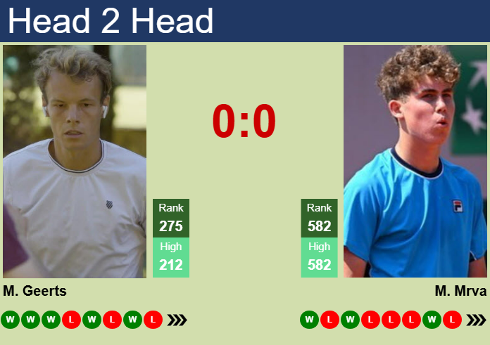 H2H, prediction of Michael Geerts vs Maxim Mrva in Skopje Challenger with odds, preview, pick | 20th May 2025