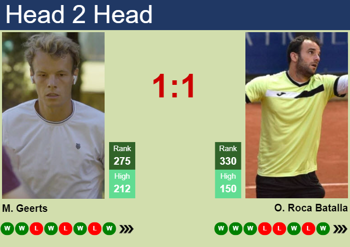 H2H, prediction of Michael Geerts vs Oriol Roca Batalla in Skopje Challenger with odds, preview, pick | 21st May 2025