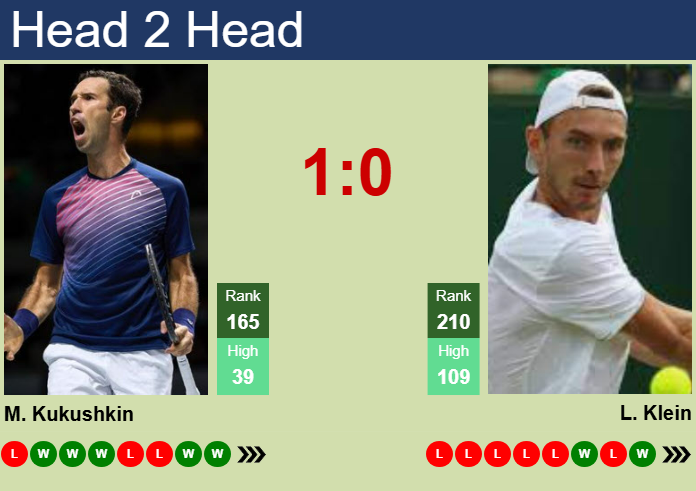 H2H, prediction of Mikhail Kukushkin vs Lukas Klein in Prague Challenger with odds, preview, pick | 7th May 2025