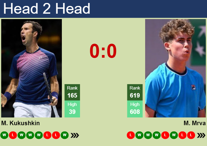 H2H, prediction of Mikhail Kukushkin vs Maxim Mrva in Prague Challenger with odds, preview, pick | 6th May 2025