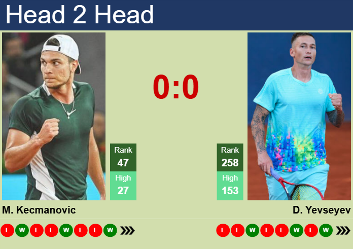 H2H, prediction of Miomir Kecmanovic vs Denis Yevseyev in Estoril Challenger with odds, preview, pick | 1st May 2025