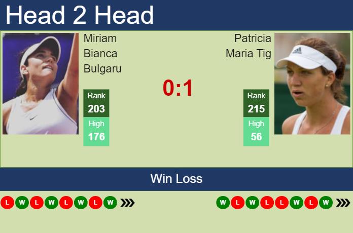 Prediction and head to head Miriam Bianca Bulgaru vs. Patricia Maria Tig
