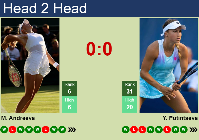 Prediction and head to head Mirra Andreeva vs. Yulia Putintseva