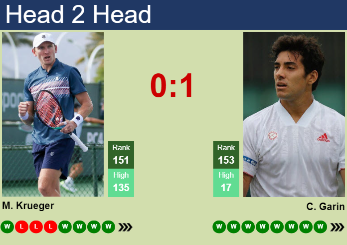 H2H, prediction of Mitchell Krueger vs Cristian Garin in Oeiras 5 Challenger with odds, preview, pick | 17th May 2025