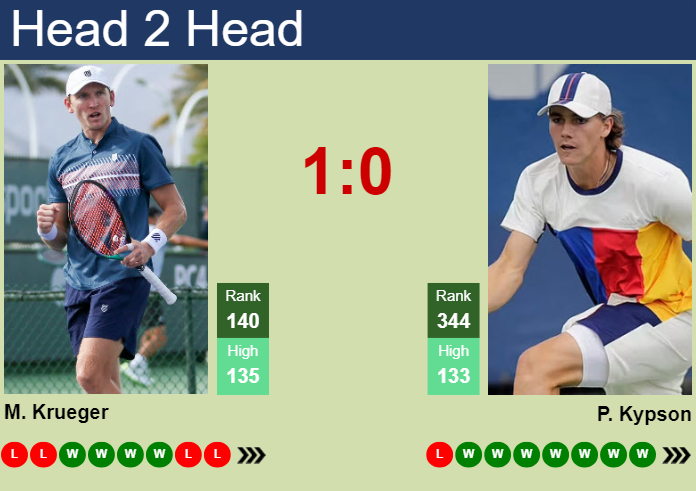 H2H, prediction of Mitchell Krueger vs Patrick Kypson in Little Rock Challenger with odds, preview, pick | 28th May 2025