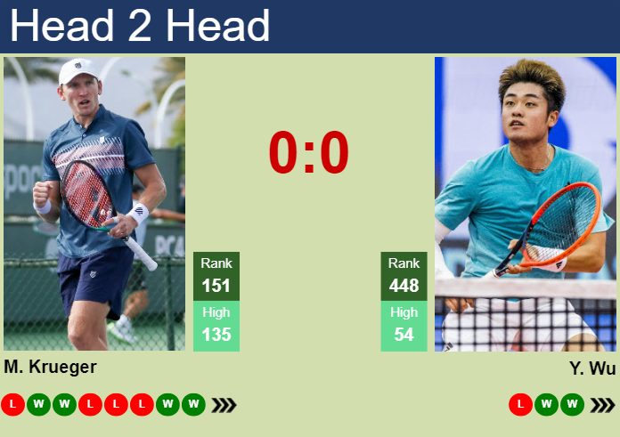 H2H, prediction of Mitchell Krueger vs Yibing Wu in Oeiras 5 Challenger with odds, preview, pick | 15th May 2025