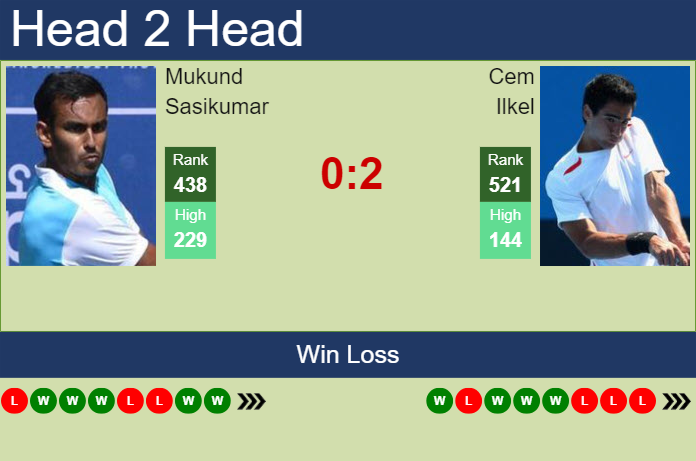 H2H, prediction of Mukund Sasikumar vs Cem Ilkel in Chisinau Challenger with odds, preview, pick | 27th May 2025