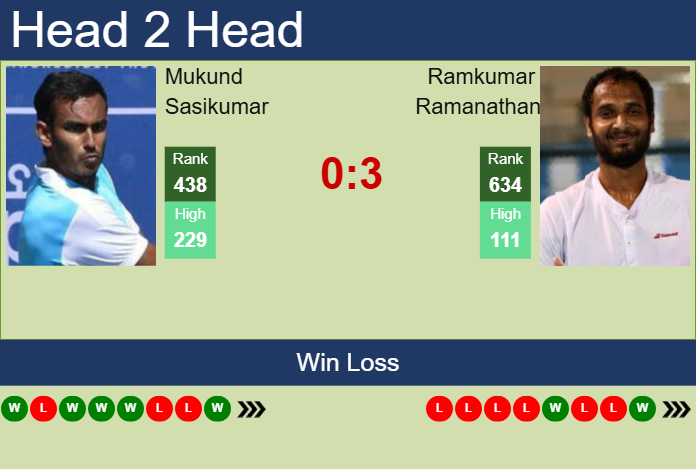 Prediction And Head To Head Mukund Sasikumar Vs. Ramkumar Ramanathan Kykgdqiklr Prediction and head to head Mukund Sasikumar vs. Ramkumar Ramanathan