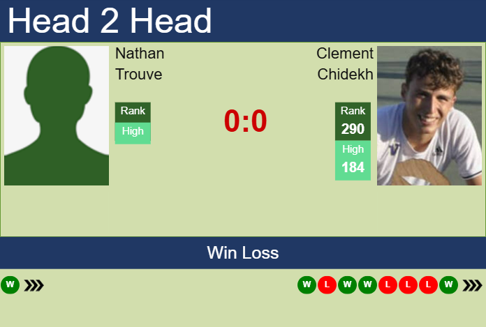 H2H, prediction of Nathan Trouve vs Clement Chidekh in Tbilisi Challenger with odds, preview, pick | 19th May 2025