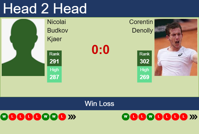 H2H, prediction of Nicolai Budkov Kjaer vs Corentin Denolly in Skopje Challenger with odds, preview, pick | 20th May 2025