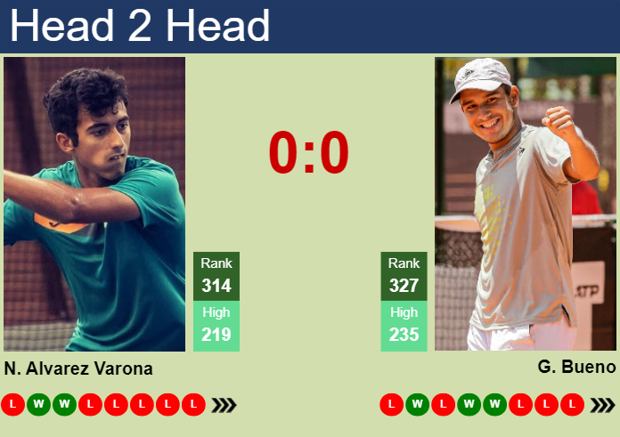 H2H, prediction of Nicolas Alvarez Varona vs Gonzalo Bueno in Santos Challenger with odds, preview, pick | 6th May 2025