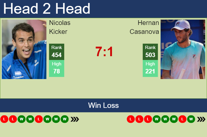 H2H, prediction of Nicolas Kicker vs Hernan Casanova in Santos Challenger with odds, preview, pick | 8th May 2025
