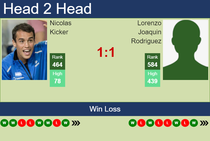 Prediction And Head To Head Nicolas Kicker Vs. Lorenzo Joaquin Rodriguez Ljgrxzp2q6 Prediction and head to head Nicolas Kicker vs. Lorenzo Joaquin Rodriguez