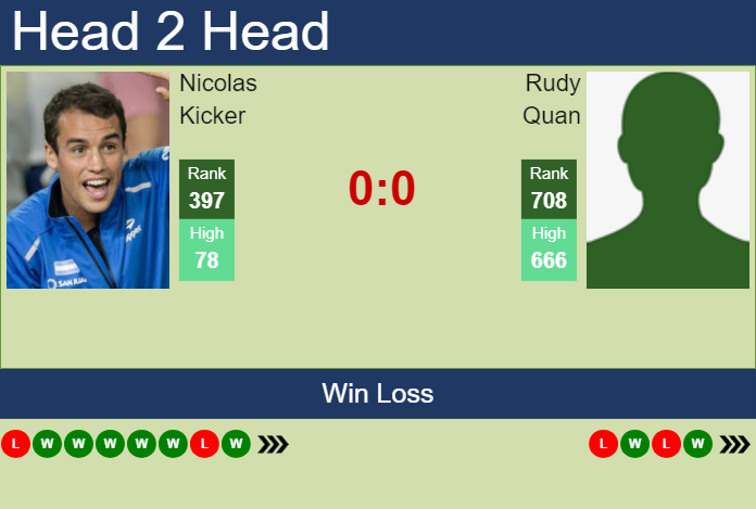 H2H, prediction of Nicolas Kicker vs Rudy Quan in Little Rock Challenger with odds, preview, pick | 28th May 2025