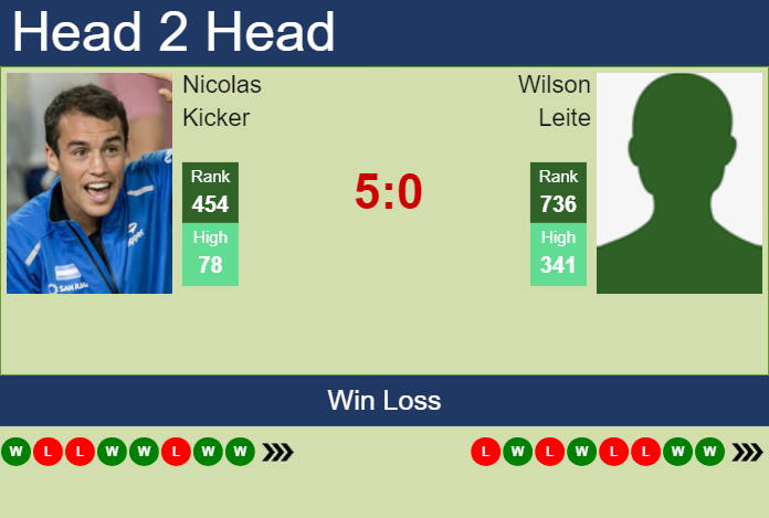 H2H, prediction of Nicolas Kicker vs Wilson Leite in Santos Challenger with odds, preview, pick | 6th May 2025
