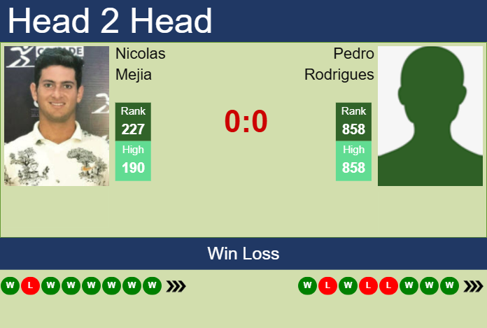 H2H, prediction of Nicolas Mejia vs Pedro Rodrigues in Bogota Challenger with odds, preview, pick | 14th May 2025