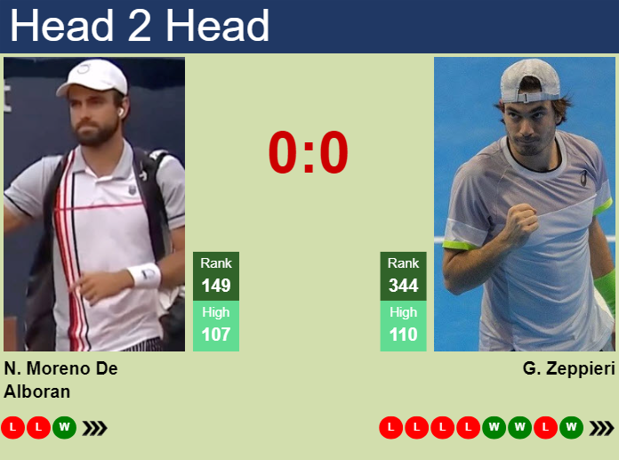 H2H, prediction of Nicolas Moreno De Alboran vs Giulio Zeppieri in Rome with odds, preview, pick | 6th May 2025