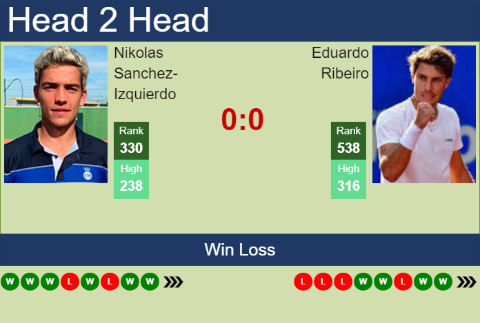 H2H, prediction of Nikolas Sanchez-Izquierdo vs Eduardo Ribeiro in Porto Alegre Challenger with odds, preview, pick | 2nd May 2025