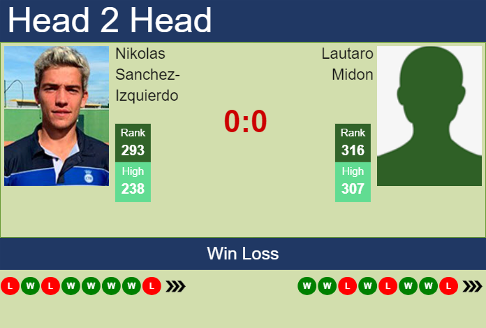 H2H, prediction of Nikolas Sanchez-Izquierdo vs Lautaro Midon in Santos Challenger with odds, preview, pick | 6th May 2025