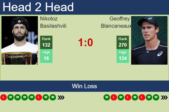 Prediction And Head To Head Nikoloz Basilashvili Vs. Geoffrey Blancaneaux V1xnsilkzc Prediction and head to head Nikoloz Basilashvili vs. Geoffrey Blancaneaux
