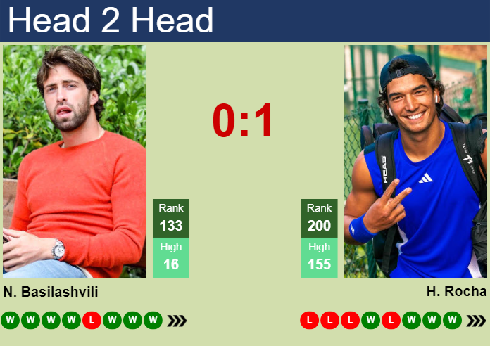 Prediction and head to head Nikoloz Basilashvili vs. Henrique Rocha