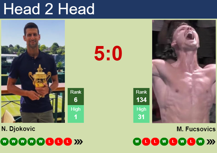 Prediction And Head To Head Novak Djokovic Vs. Marton Fucsovics Fbi8cxdzaz Prediction and head to head Novak Djokovic vs. Marton Fucsovics