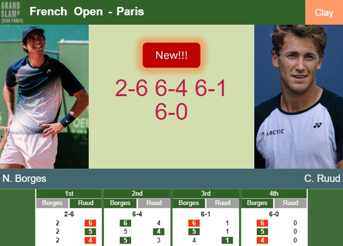 LIVE UPDATES. Nuno Borges upsets Ruud in the 2nd round – FRENCH OPEN RESULTS
