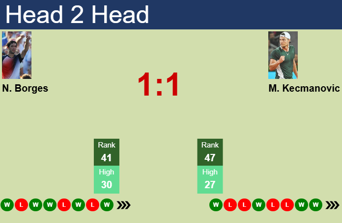 H2H, prediction of Nuno Borges vs Miomir Kecmanovic in Estoril Challenger with odds, preview, pick | 2nd May 2025