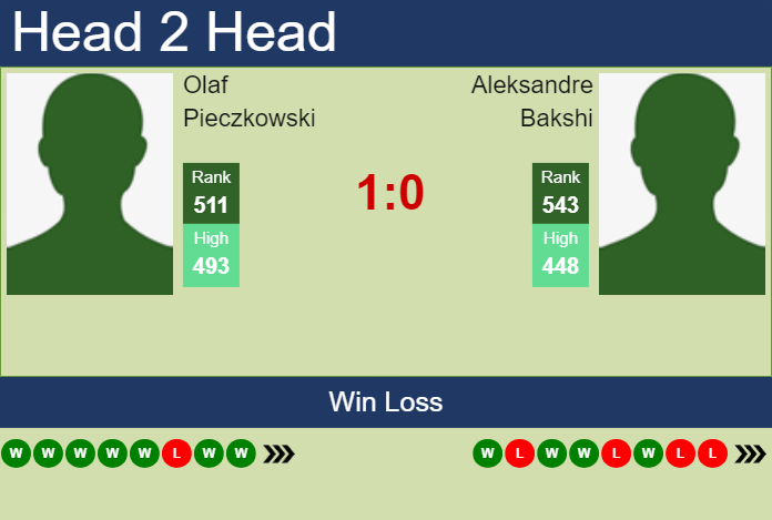 H2H, prediction of Olaf Pieczkowski vs Aleksandre Bakshi in Chisinau Challenger with odds, preview, pick | 27th May 2025